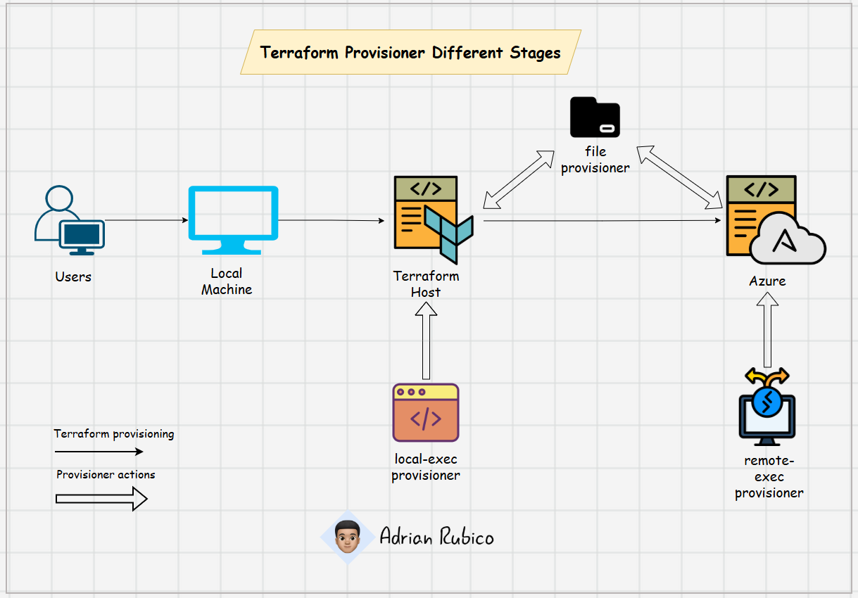 Terraform State overview Diagram