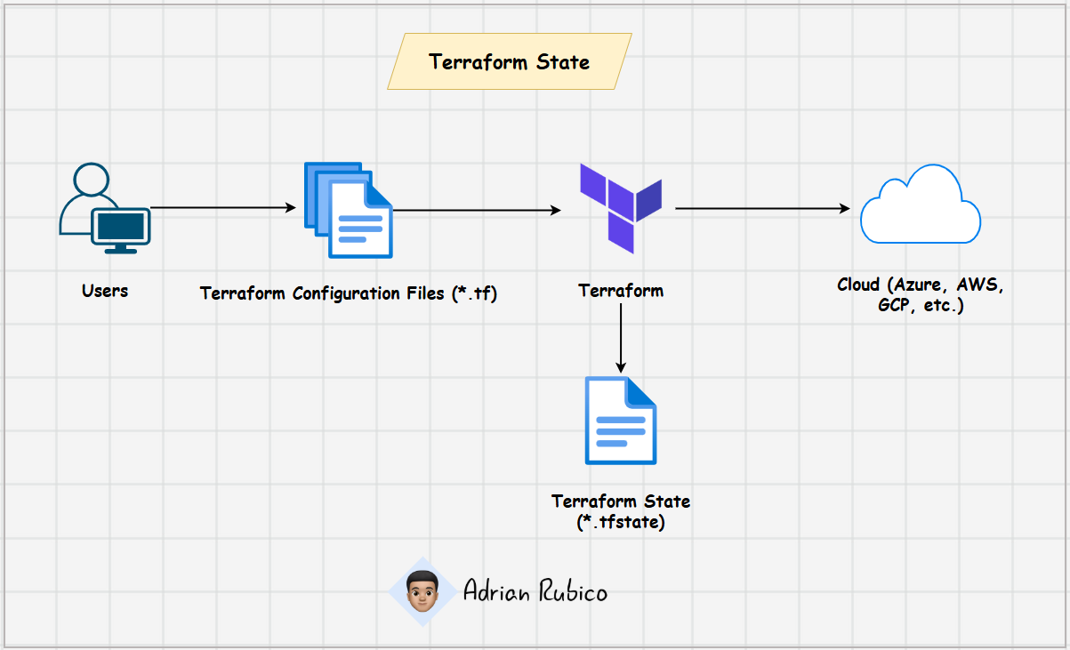 Terraform State overview Diagram